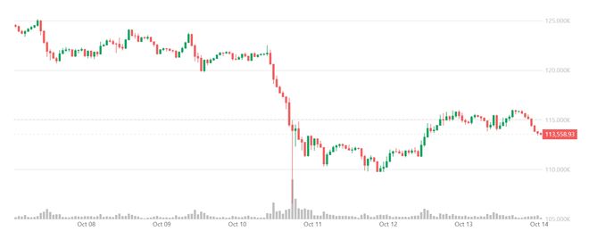【比特日报】精准踩中暴跌的“内幕鲸鱼”又建仓！比特币113万企稳大崩盘后“重置”？
