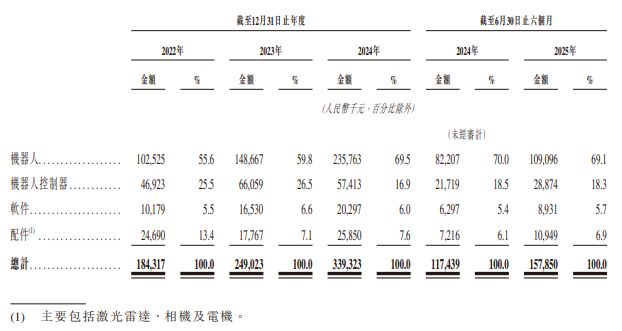 新股前瞻二次递表的仙工智能：机器人控制器销量全球第一收入高增却连年亏损