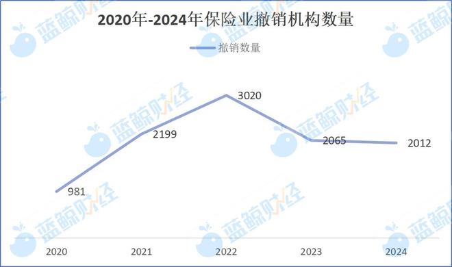 鲸调研｜保险分支机构瘦身力度不减年内已撤销近3000家“自我手术”战略收缩