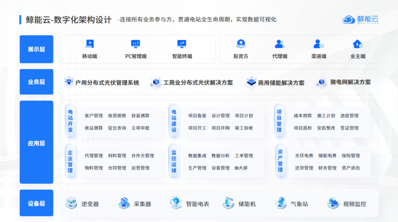 光伏EPC告别内卷解决方案:鲸能云光伏智能运维系统提供“电站运维变现”实战路径(图4)