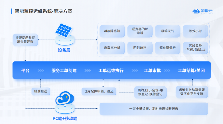 光伏EPC告别内卷解决方案:鲸能云光伏智能运维系统提供“电站运维变现”实战路径(图5)