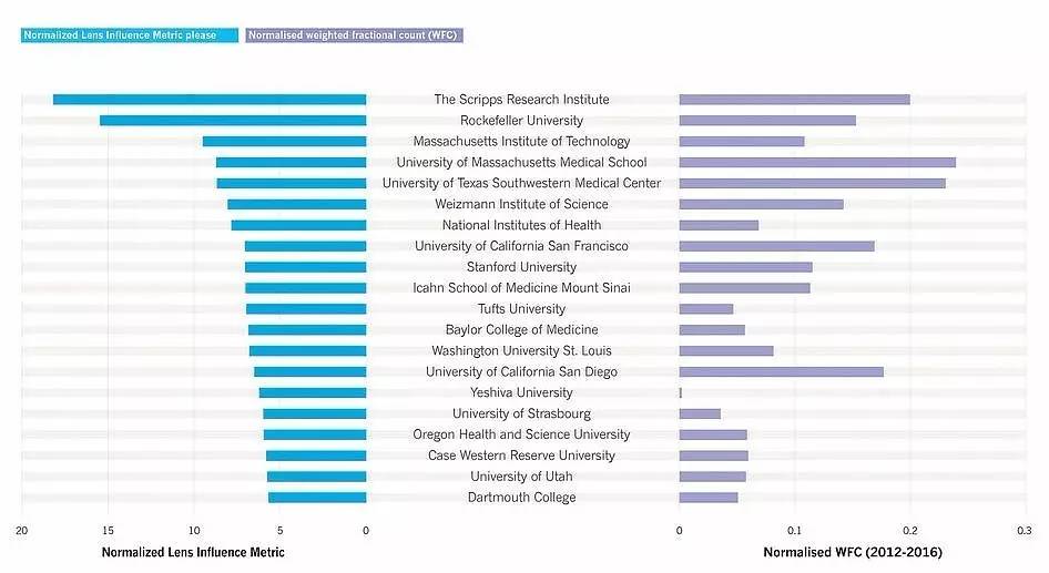 中国高校科研成果排名快速攀升！泰晤士高等教育首席全球事务官：正形成“新世界秩序”