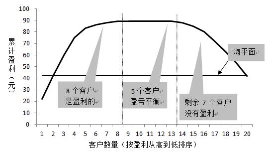 基于“鲸鱼曲线”思想的全面预算管理优化 冯佩pdf