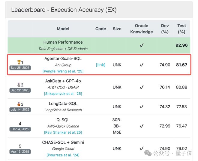 低调霸榜全球最难SQL榜单超两月国产AI这次选择高调开源！
