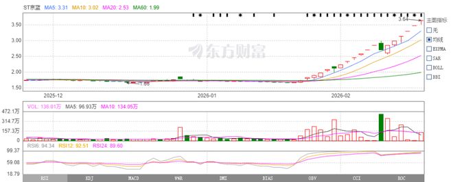 18天15板翻倍!大牛股欲“蛇吞鲸”:900万能吞下20亿么?(图2)