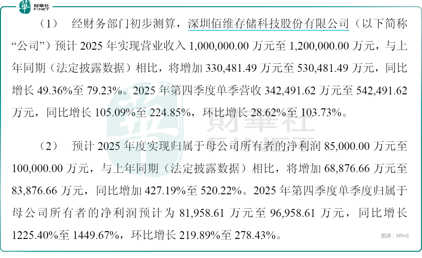 2025年业绩预告落地!佰维存储利润暴增股价跳涨创新高(图1)
