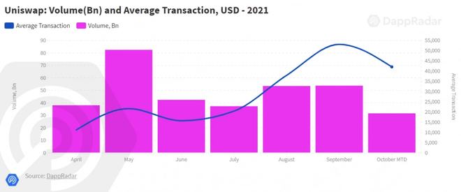 DappRadar报告:DeFi鲸鱼行为分析(图5)