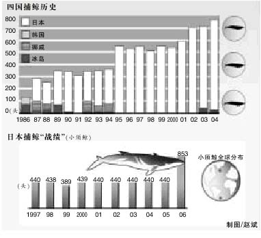 图5中四条曲线分别示意北半球中纬度某湖泊浮游植物生物量与(图1) 图5中四条曲线分别示意北半球中纬度某湖泊浮游植物生物量与