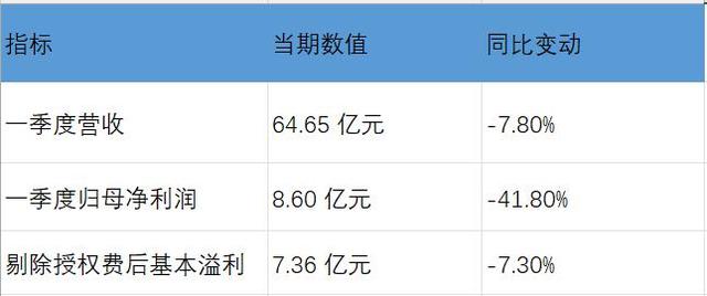 石药集团:一季报出现波动发生了什么?(图1)