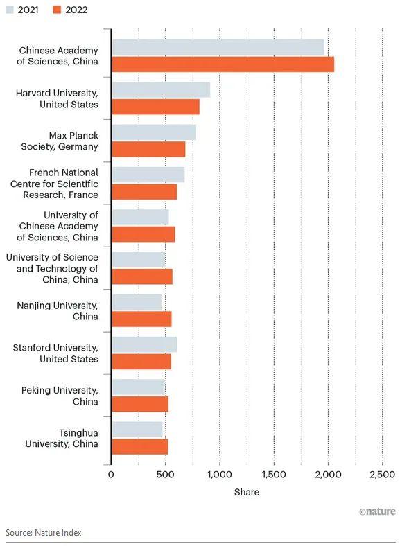 CWUR2025世界大学排名发布