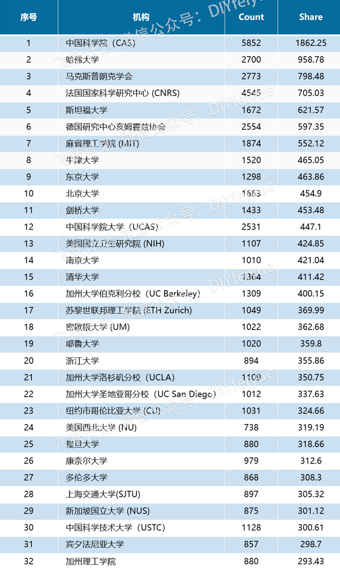 云南3所高校上榜!2026软科世界大学学术排名发布(图1) 云南3所高校上榜!2026软科世界大学学术排名发布