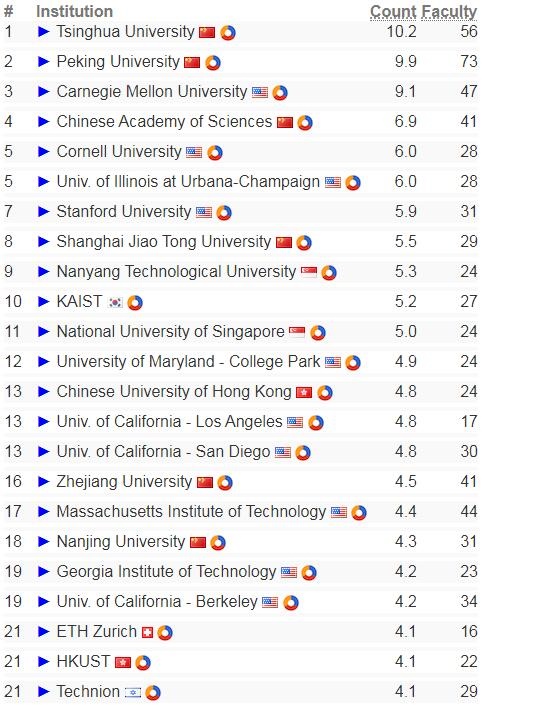 中国内地16所大学上榜软科世界大学学术排名百强